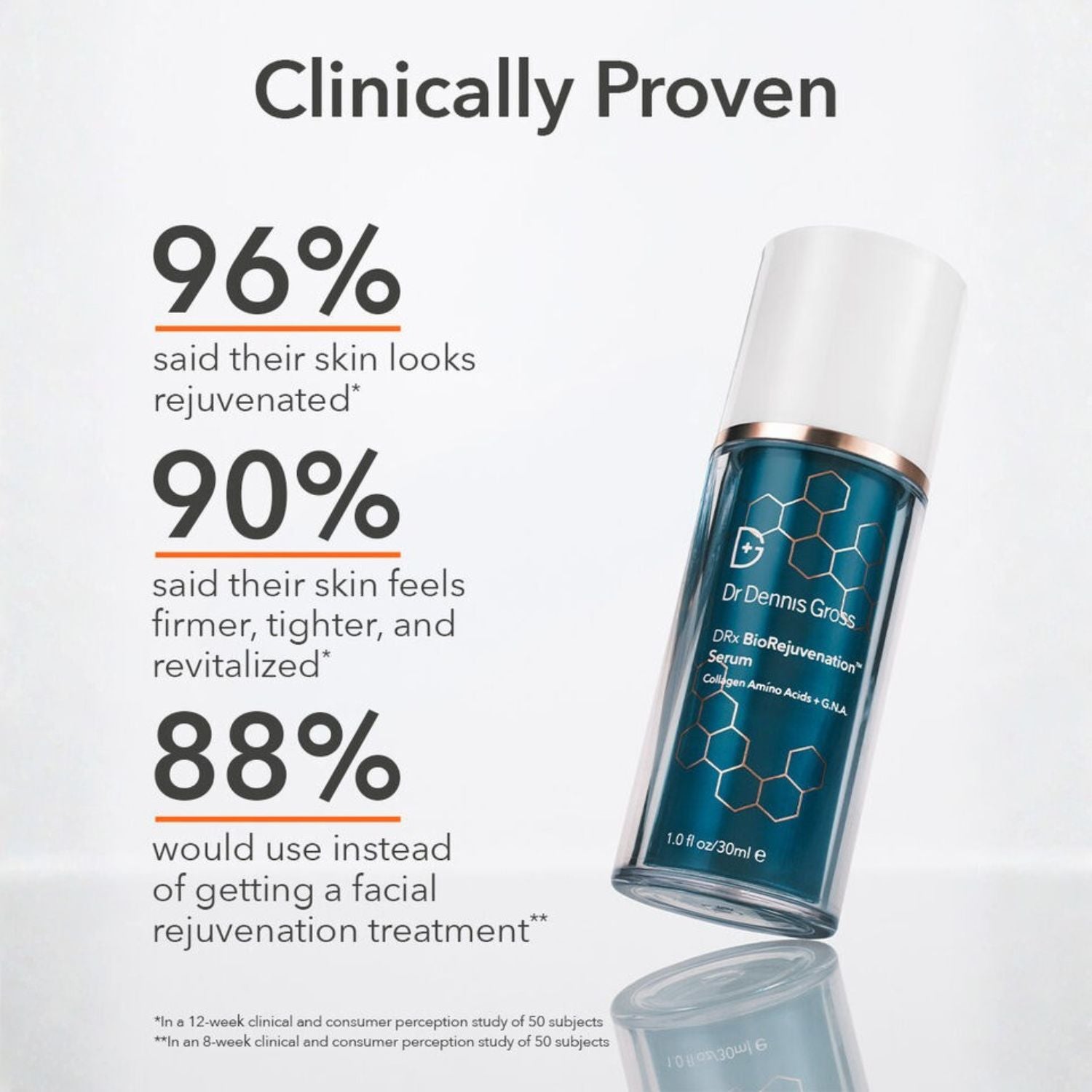Dr. Dennis Gross BioRejuvenation Serum bottle shown on a clean white background with marketing text claiming clinically proven results: 96% skin looks rejuvenated, 90% skin feels firmer and tighter, and 88% would use it instead of a facial rejuvenation treatment.