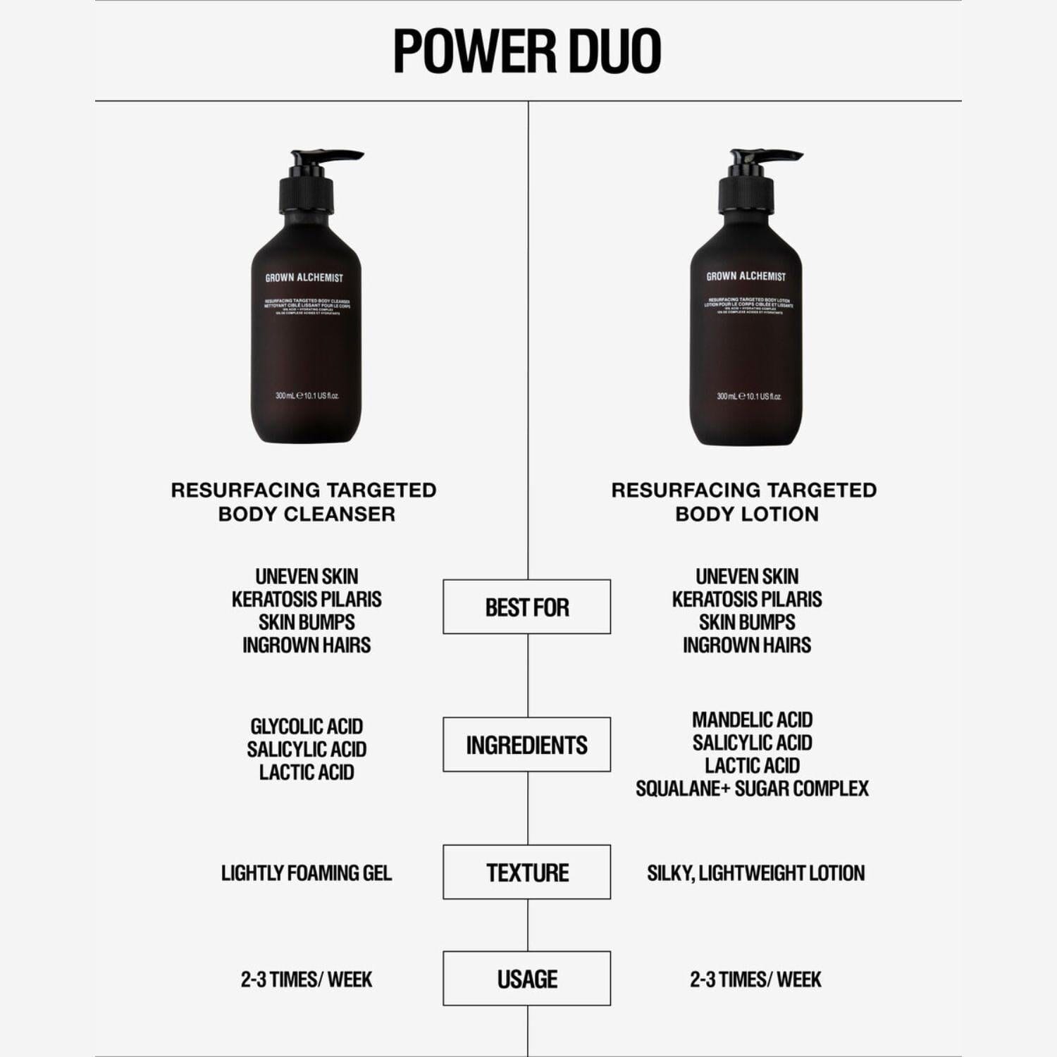 Grown Alchemist Resurfacing Targeted Body Lotion (300ml) Body Moisturizer Grown Alchemist 