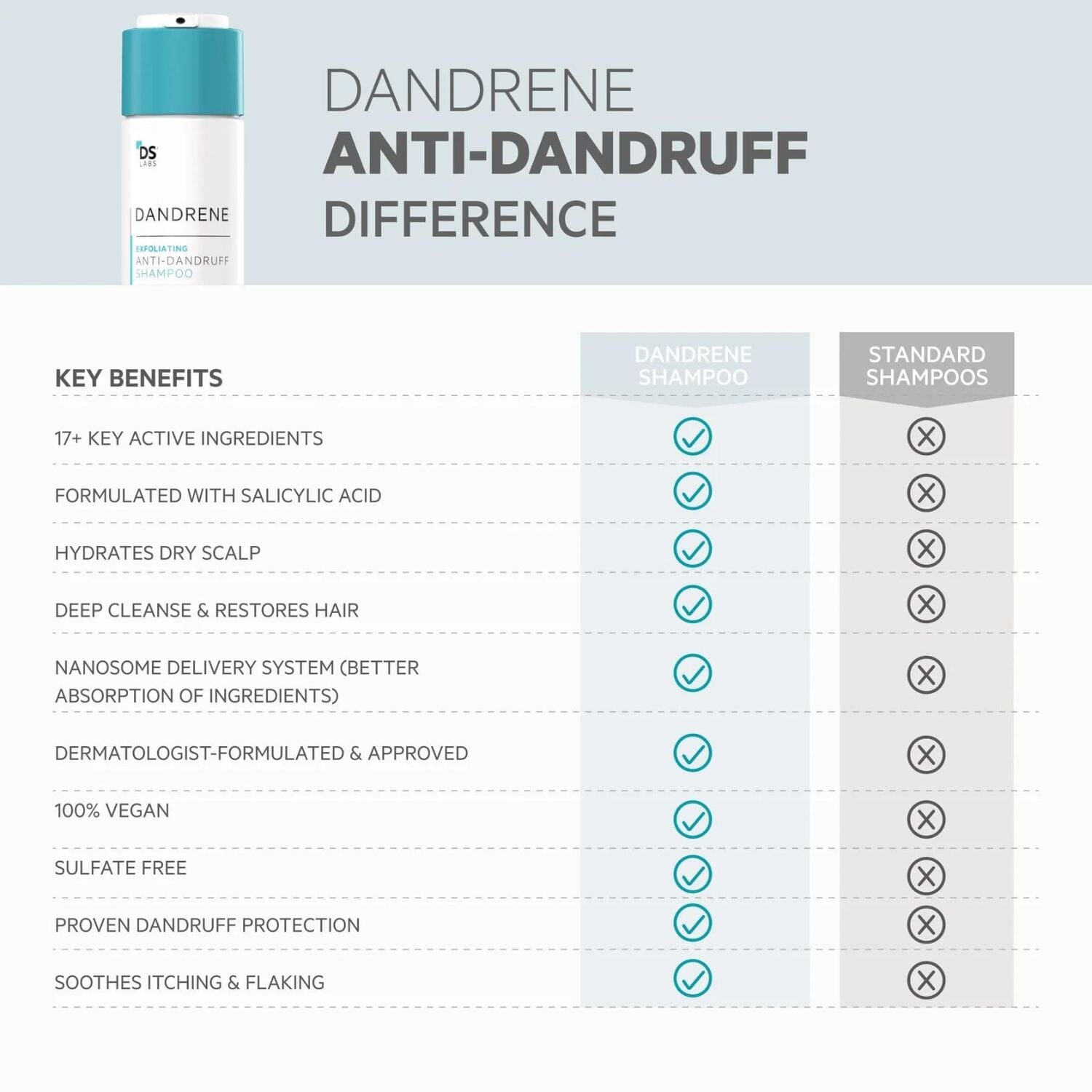 DS Laboratories Dandrene Exfoliating Anti-Dandruff Shampoo (205ml) Shampoos DS Laboratories 