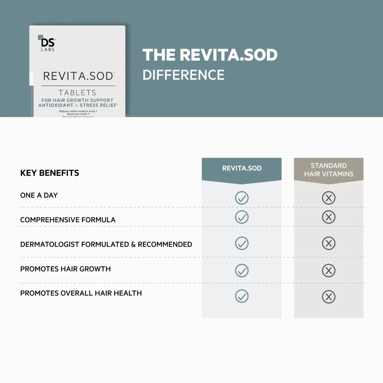 Comparison chart of Revita.SOD and standard hair vitamins on a light gray background