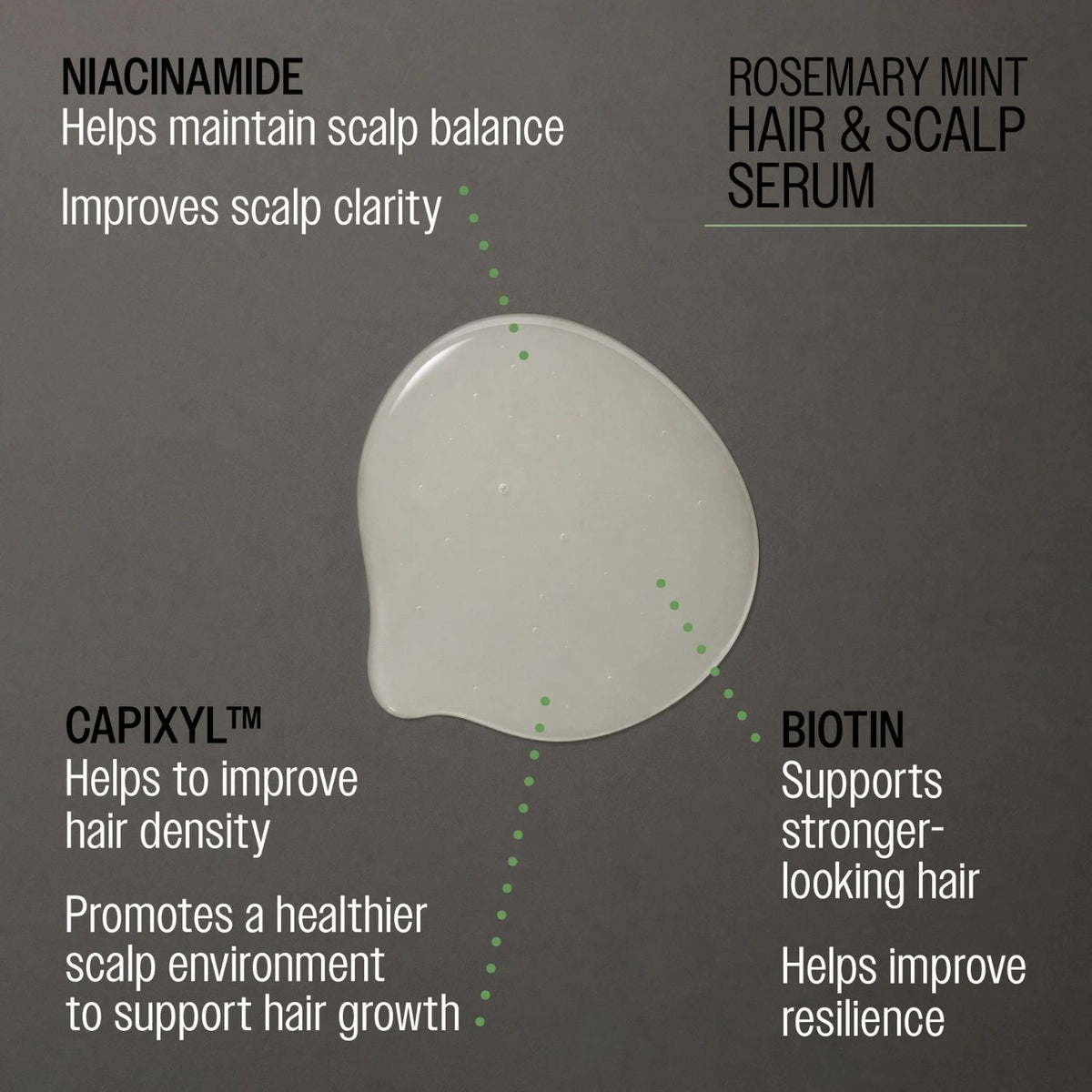 A product information graphic for Capixyl Rosemary Mint Hair & Scalp Serum. It features a translucent droplet of the white serum in the center, surrounded by text detailing its ingredients: niacinamide, capixyl, and biotin, with green dotted lines pointing to each.